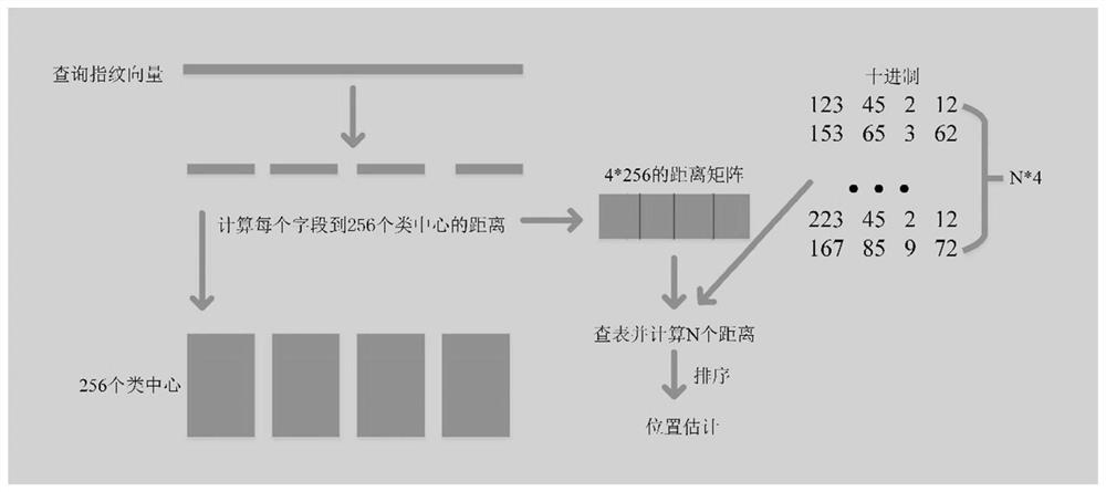 A fast fingerprint location method based on pq and cnn