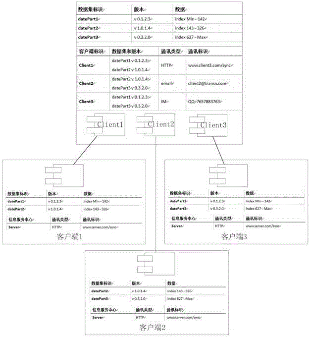 Method for synchronous data synchronization of distributed system