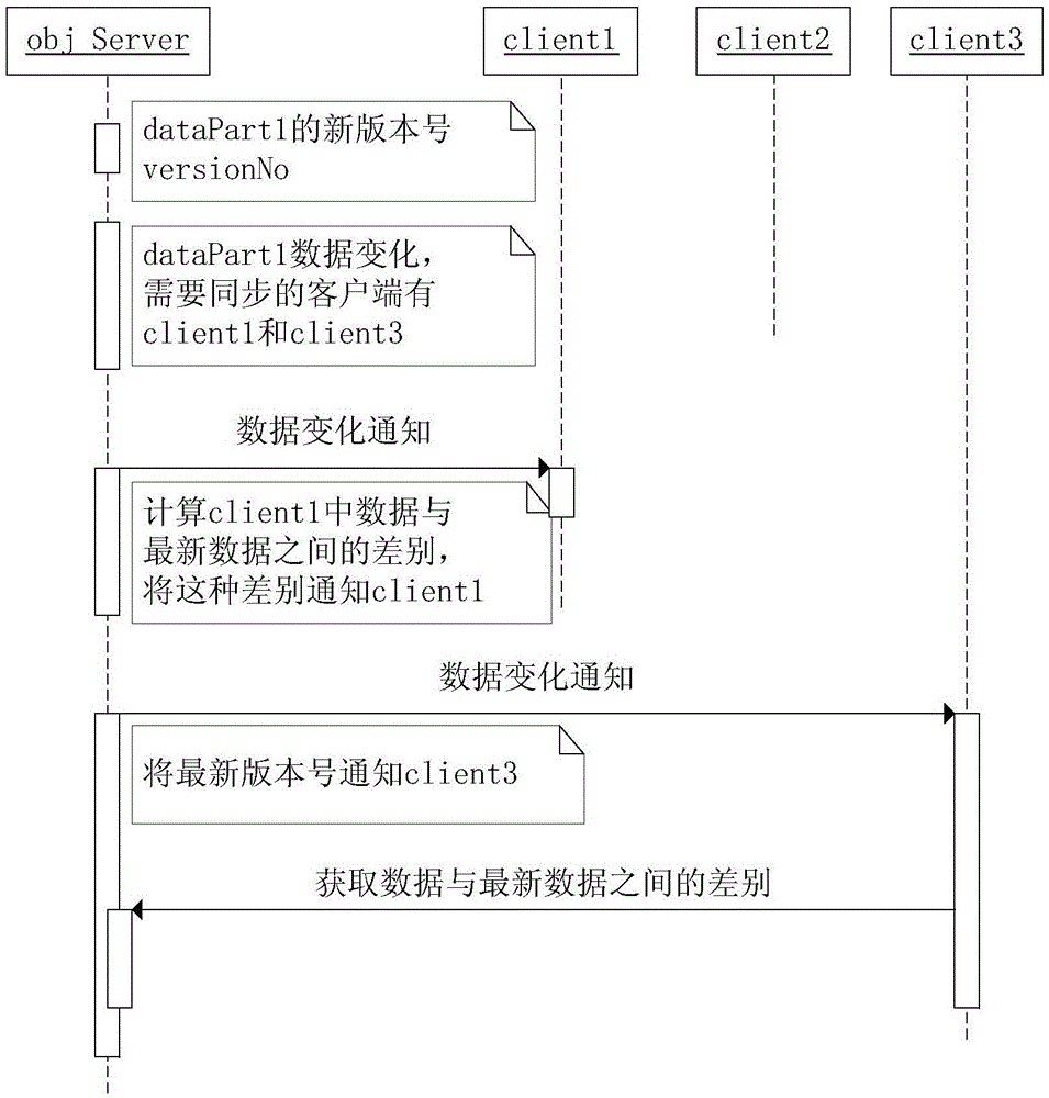 Method for synchronous data synchronization of distributed system