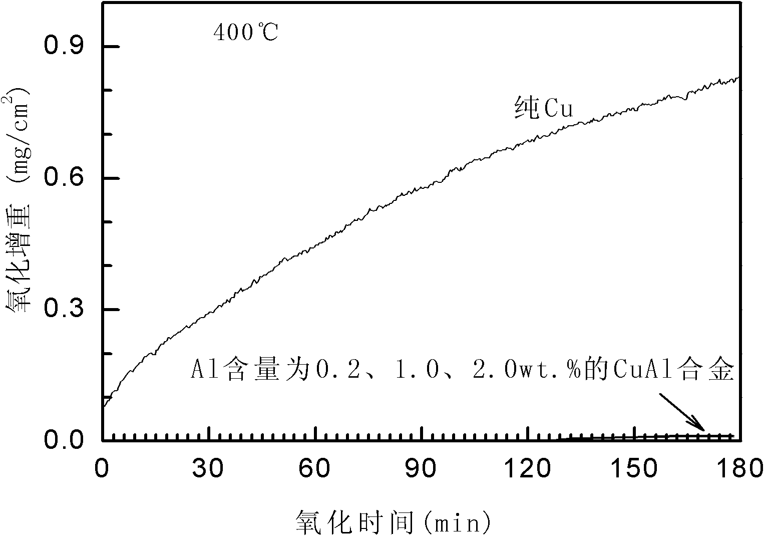 Method for preparing composite membrane for improving oxidation resistance of copper lead of integrated circuit