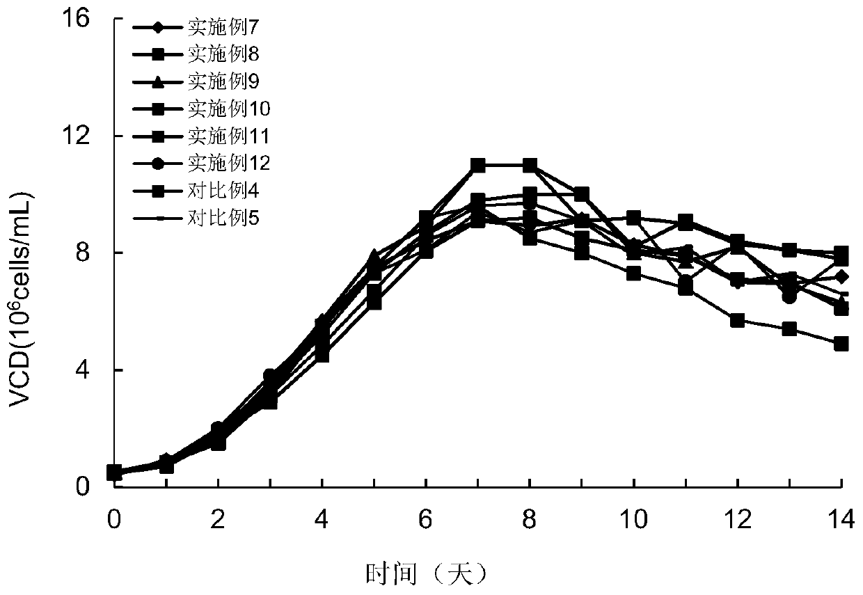 Supplementing culture medium for CHO cell culture and preparing method and application thereof