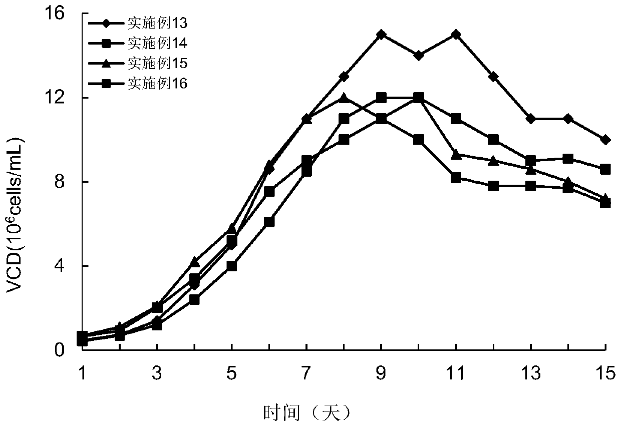 Supplementing culture medium for CHO cell culture and preparing method and application thereof