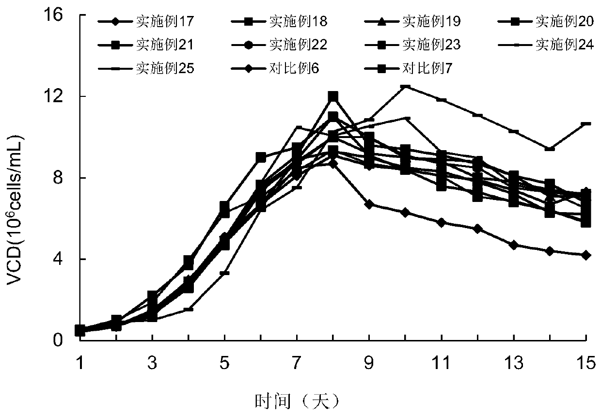 Supplementing culture medium for CHO cell culture and preparing method and application thereof