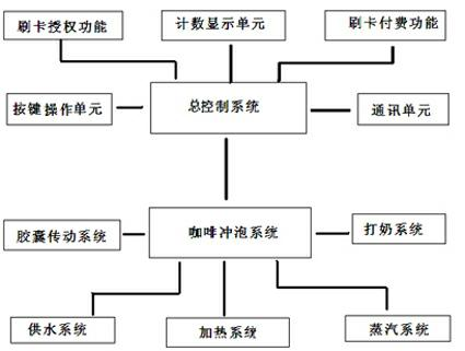 Anti-counterfeiting Internet of things coffee machine capable of counting and its anti-counterfeiting distribution method