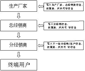 Anti-counterfeiting Internet of things coffee machine capable of counting and its anti-counterfeiting distribution method