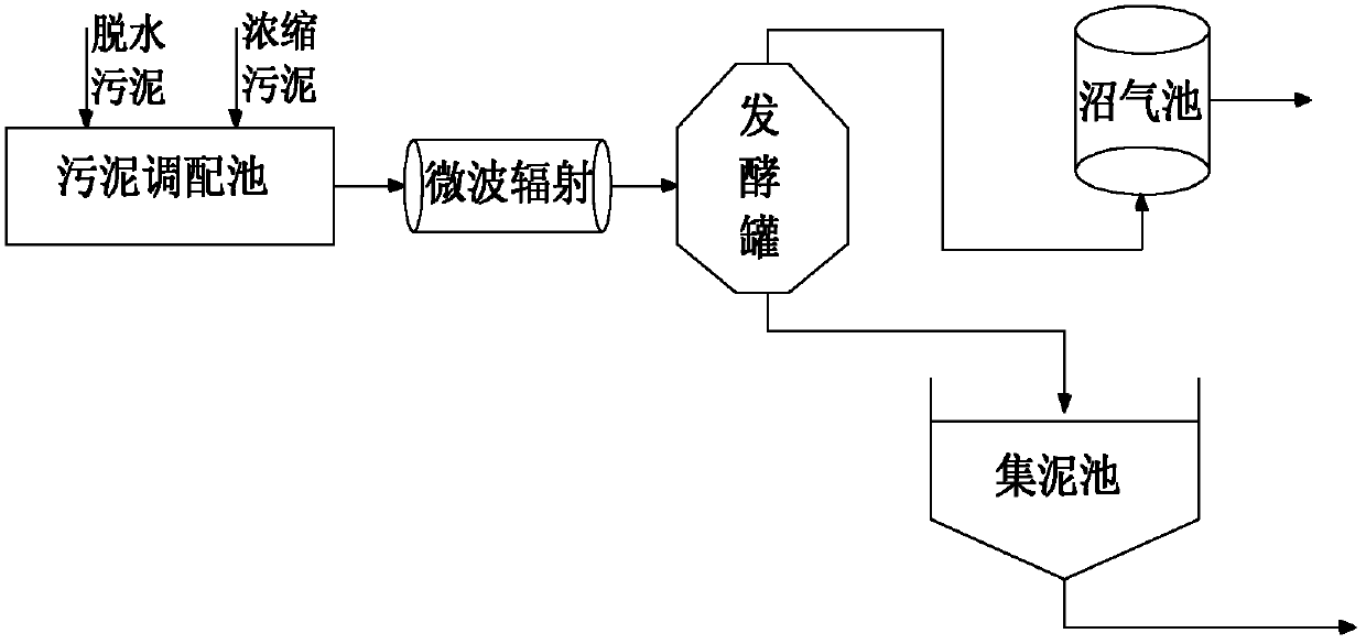 Method for improving methane yield through anaerobic fermentation of low organic matter sludge by pretreatment