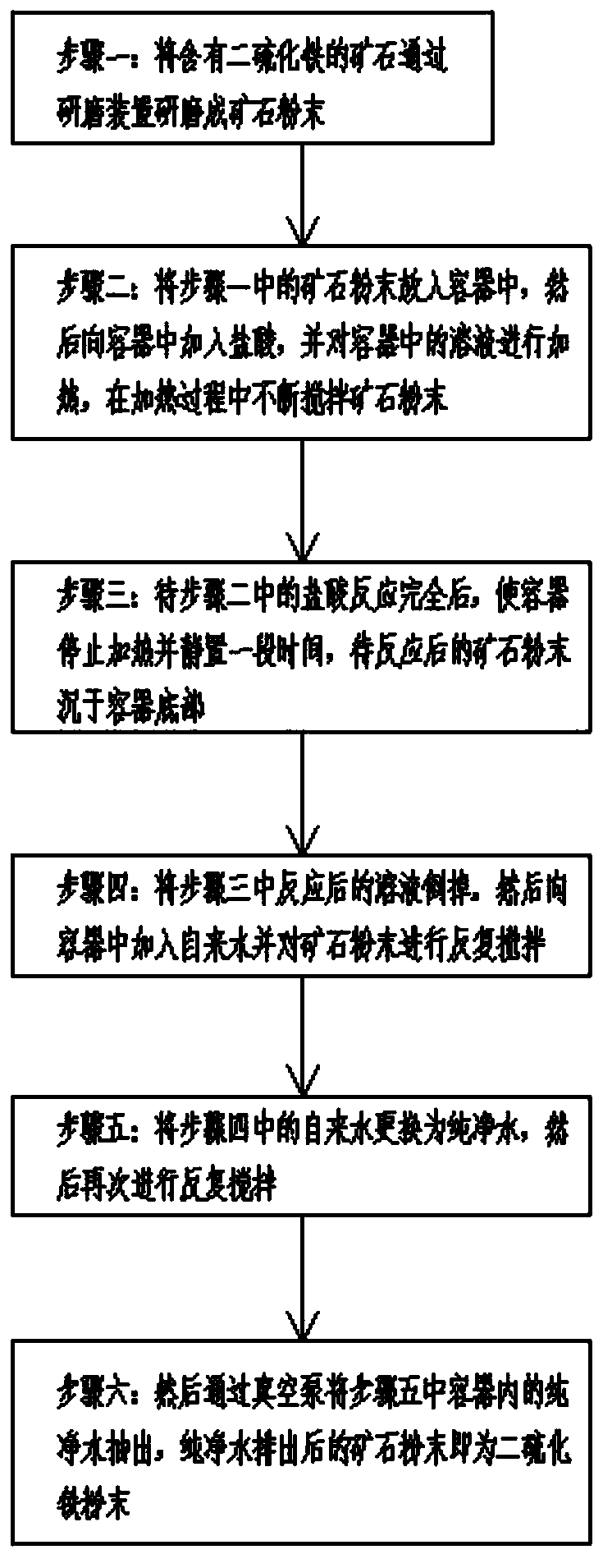 Pickling purification method of iron disulfide