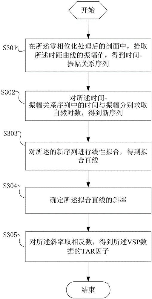 Median filtering method and system based on vertical earthquake attenuation laws