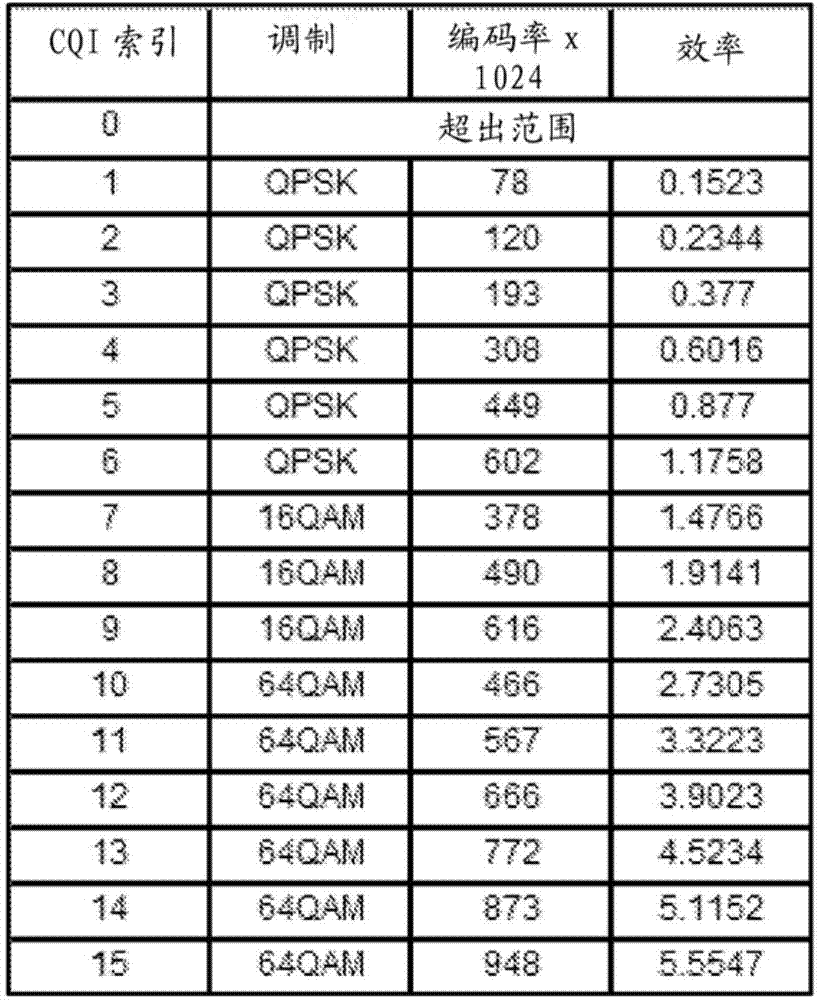 Communication method, base station and user equipment