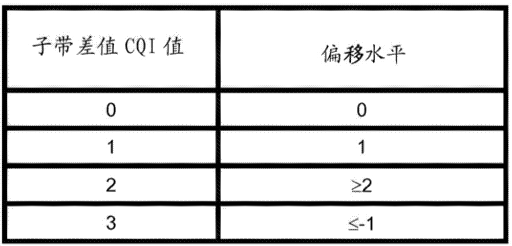 Communication method, base station and user equipment