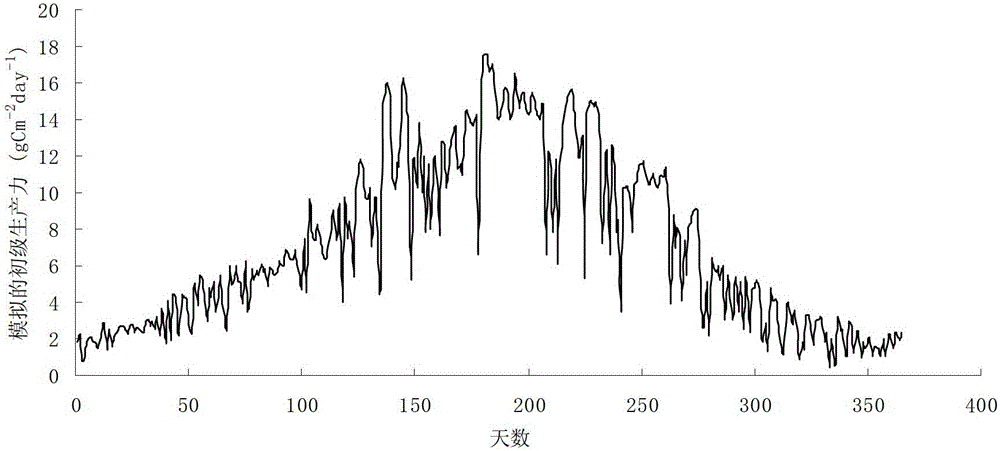 An Estimation Method of "Day" Scale Primary Productivity Based on Instantaneous Photosynthetic Rate Integration