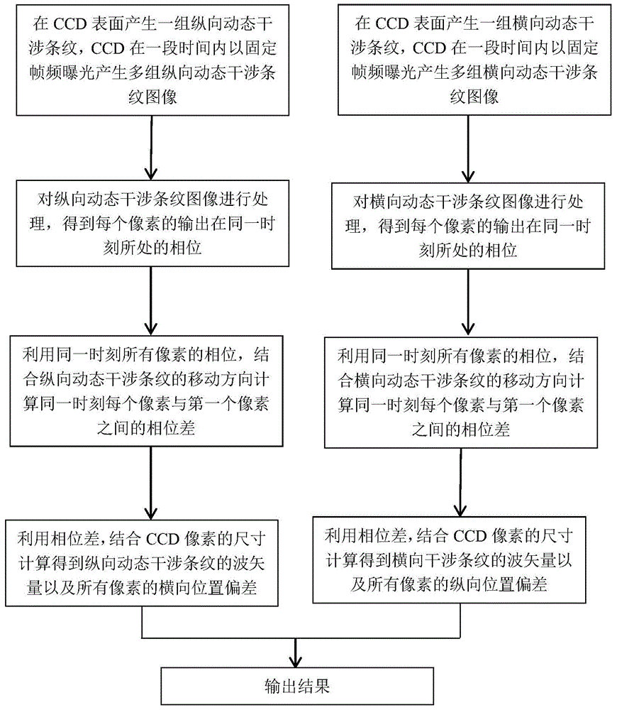 Method for computing position deviation of pixels of CCD (charge coupled device)