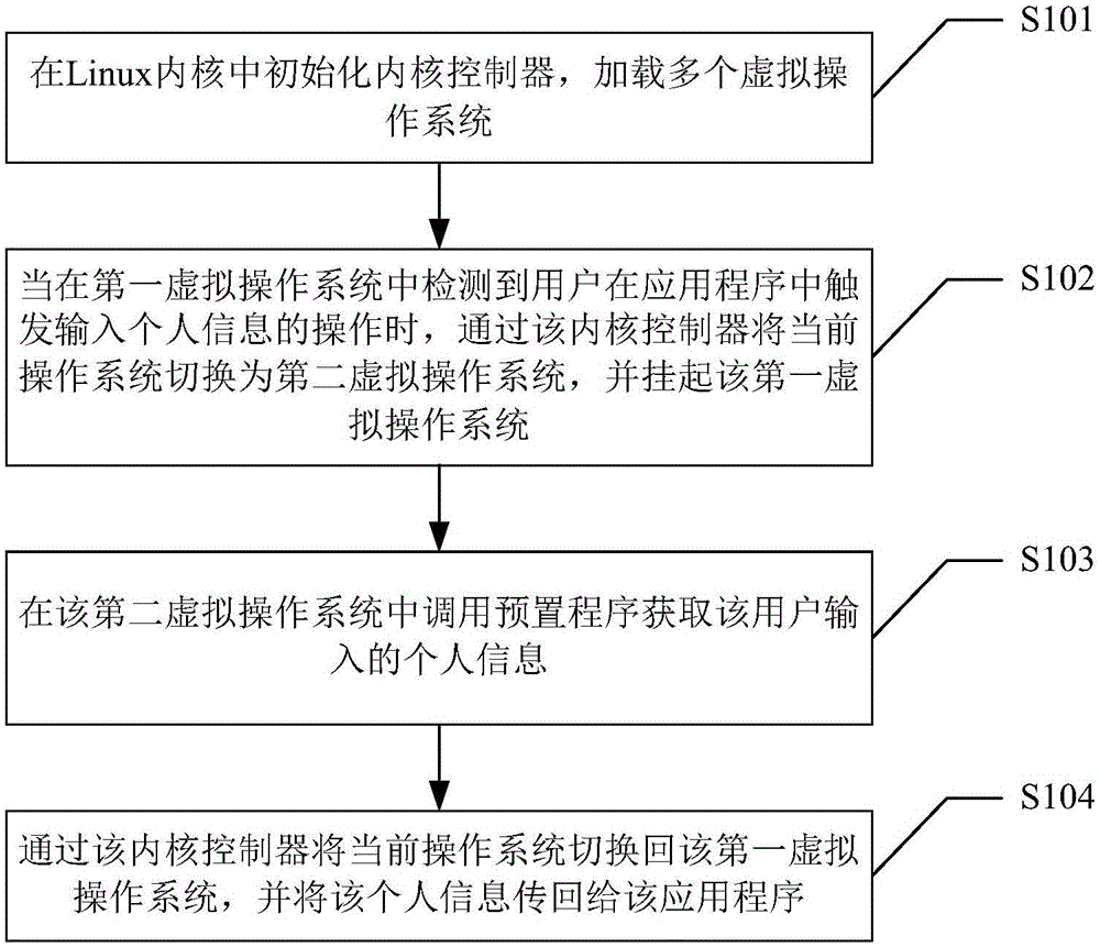 Method and device for safe operations of personal information