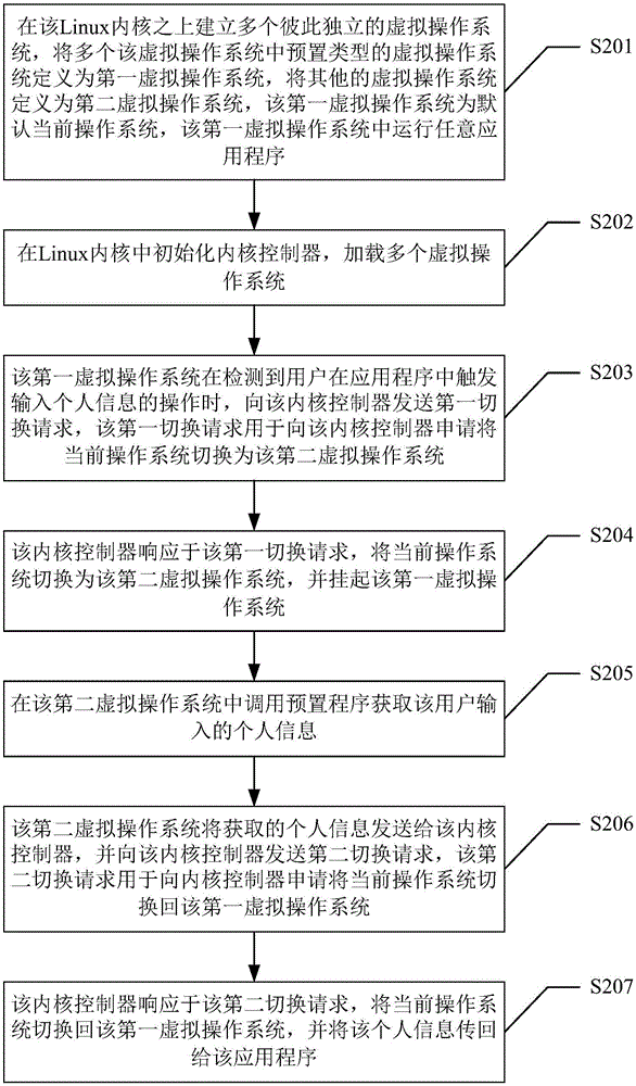 Method and device for safe operations of personal information