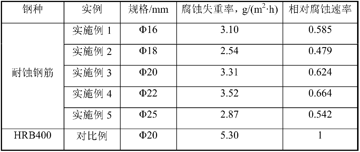 400 MPa-level Cl environment corrosion resistant steel bar and manufacturing method thereof