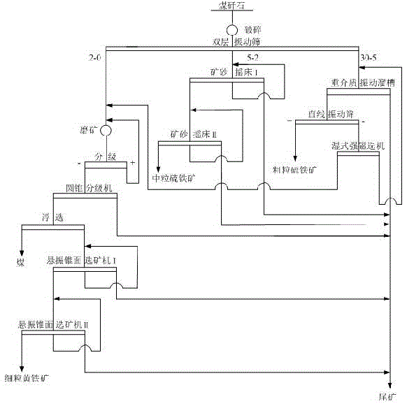 Beneficiation method for recovering pyrites from coal gangue