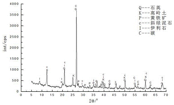 Beneficiation method for recovering pyrites from coal gangue