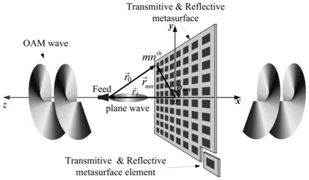 Full-space regulation electromagnetic metasurface capable of generating orbital angular momentum