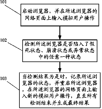 Method and device for testing browser