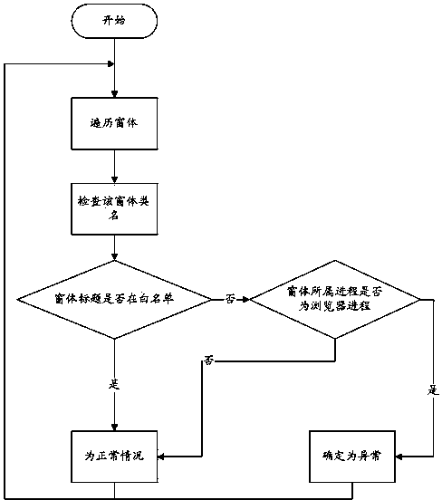 Method and device for testing browser