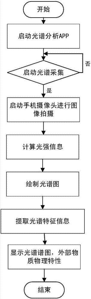 Portable spectrometer based on intelligent mobile phone and spectrum detection method thereof