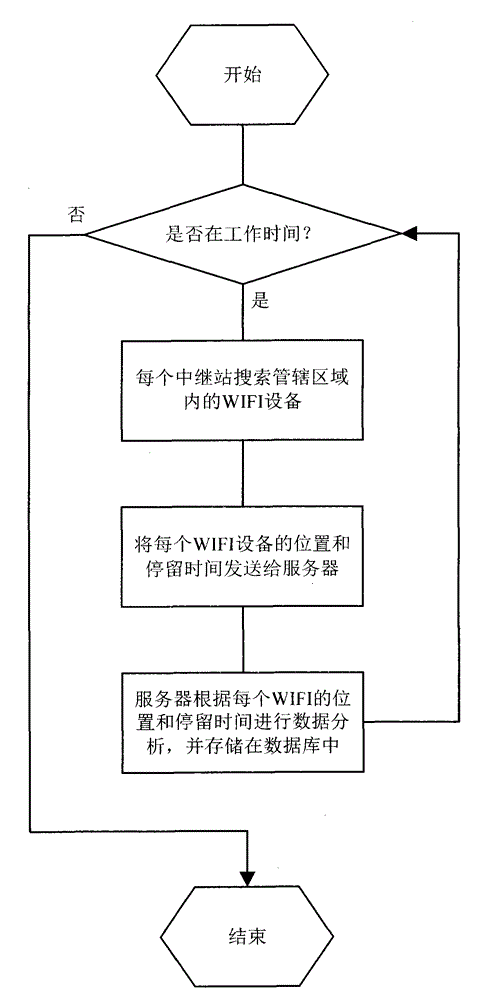 WIFI device positioning tracking system and method