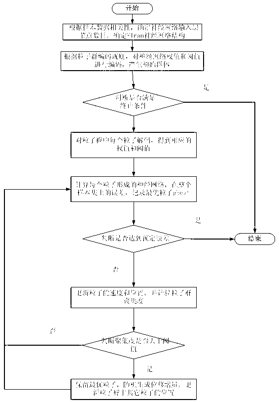 Server performance prediction method based on particle swarm optimization nerve network