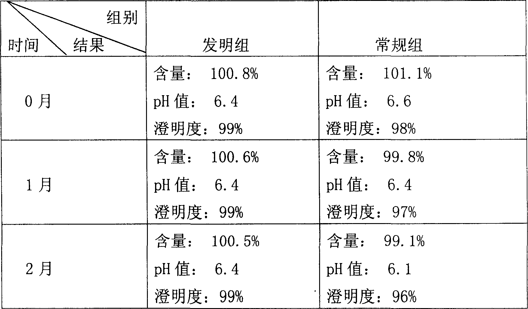 Preparation method of metronidazole freeze dried powder injection