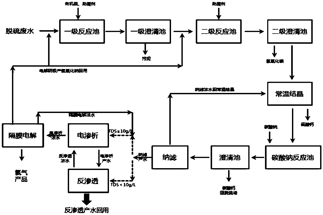 Desulfurization wastewater treatment process and desulfurization wastewater treatment system