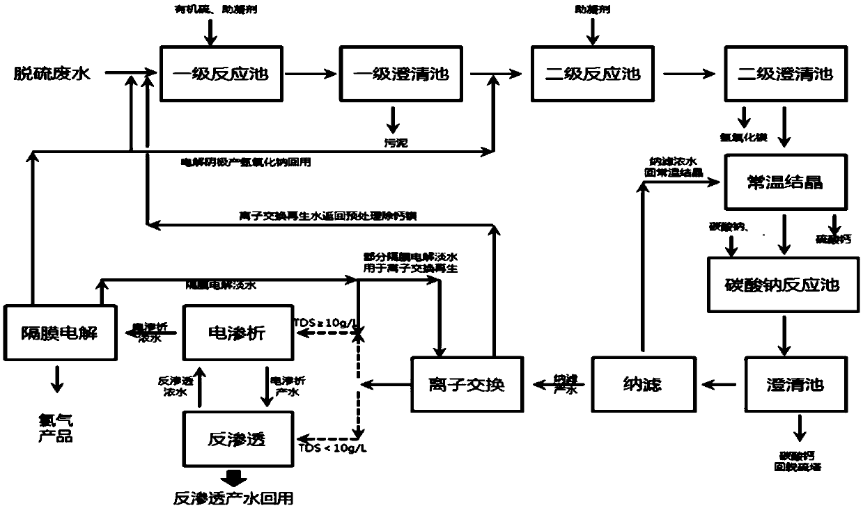 Desulfurization wastewater treatment process and desulfurization wastewater treatment system