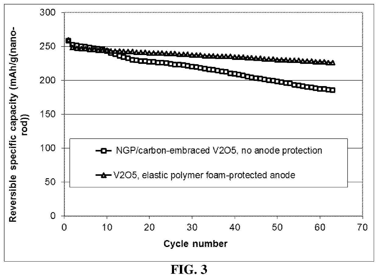 Lithium metal secondary battery containing elastic polymer foam as an anode-protecting layer