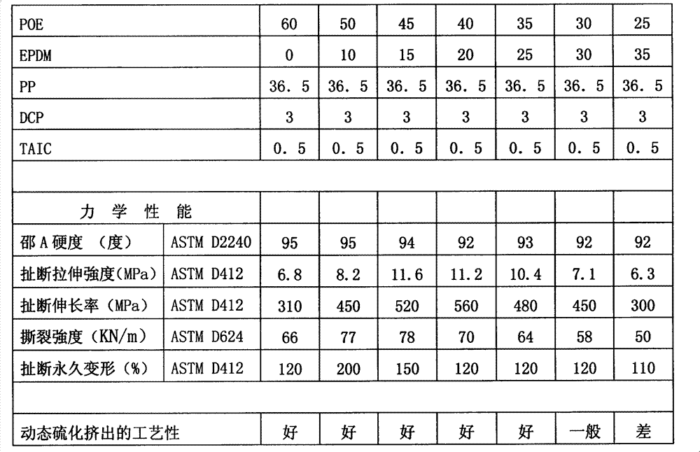 Flexible pipe material for temperature resistant and thermoplastic elastomer and preparation method thereof