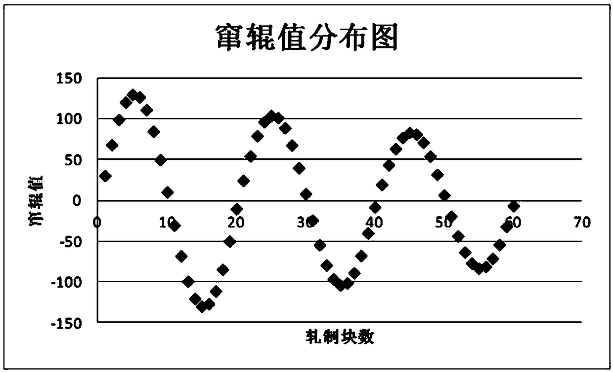 Intra-cycle variable step-length roll shifting control method for work rolls in downstream stands of hot rolling