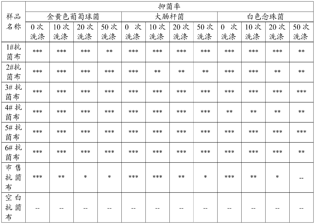 Antibacterial Finishing Method of Cotton Fabric