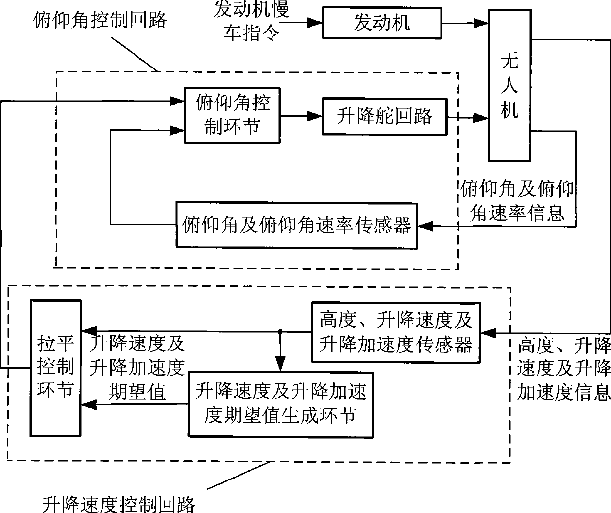 Small-sized unmanned aerial vehicle automatic landing leveling control method and apparatus