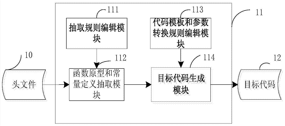 A code automatic generation method and device for loading a dynamic link library