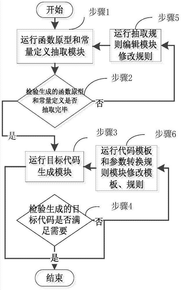 A code automatic generation method and device for loading a dynamic link library