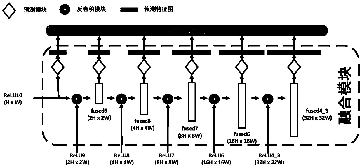 Remote sensing image target detection method based on multi-scale feature fusion