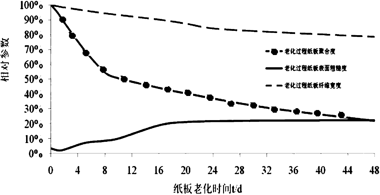 System and method for detecting thermal ageing degrees of insulating cardboards