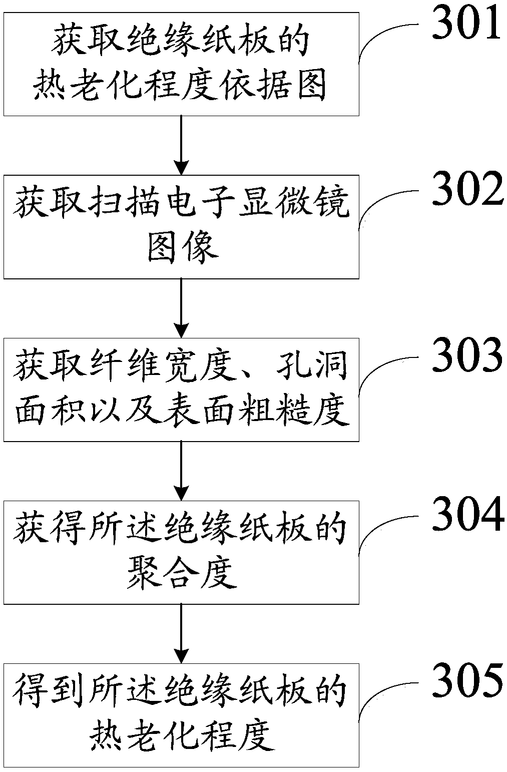 System and method for detecting thermal ageing degrees of insulating cardboards