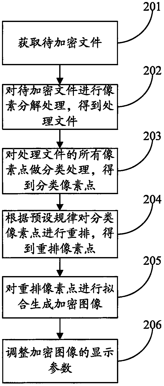 Device and method based on pixel encryption