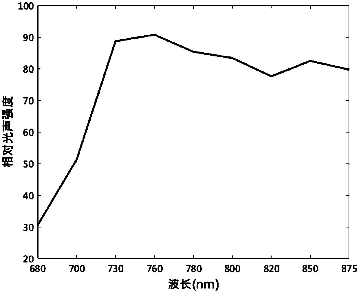 Use of fat emulsion as photoacoustic imaging contrast agent