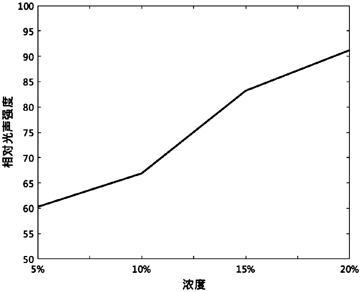 Use of fat emulsion as photoacoustic imaging contrast agent