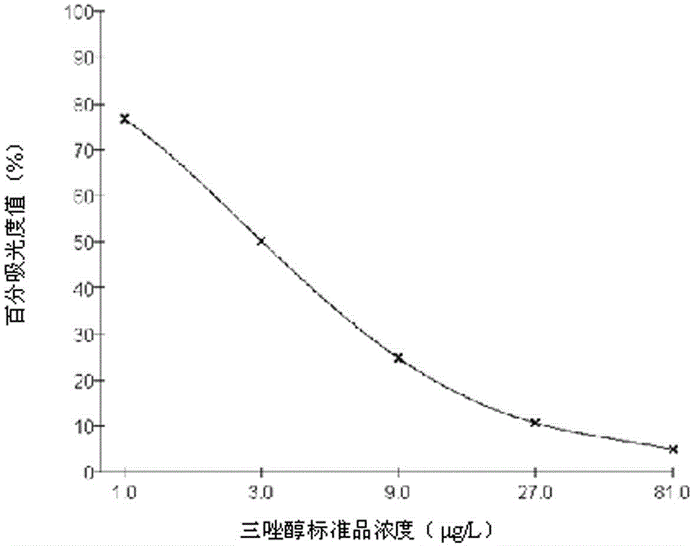 Enzyme linked immunosorbent assay kit for detecting triadimenol and application of enzyme linked immunosorbent assay kit