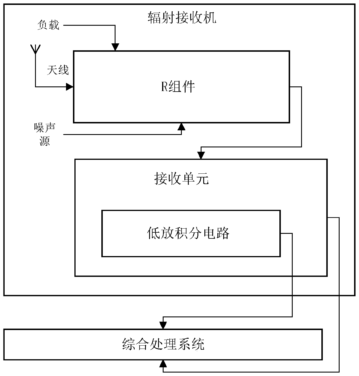 Radiation receiver