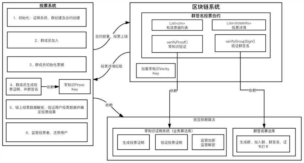 Electronic voting method and device based on group signatures, electronic equipment and storage medium