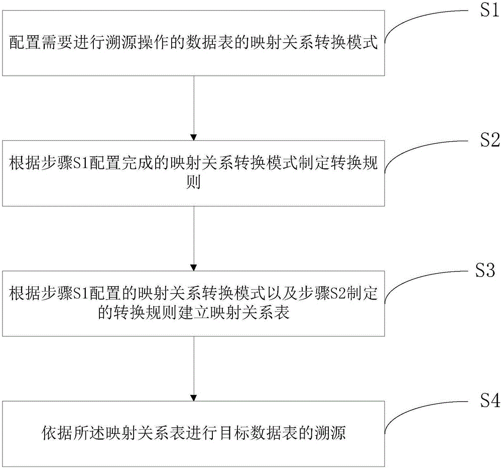 Data table source-tracing method and device based on consanguinity analysis