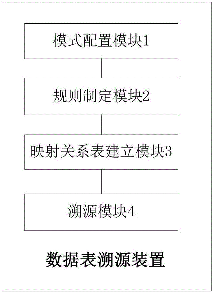 Data table source-tracing method and device based on consanguinity analysis