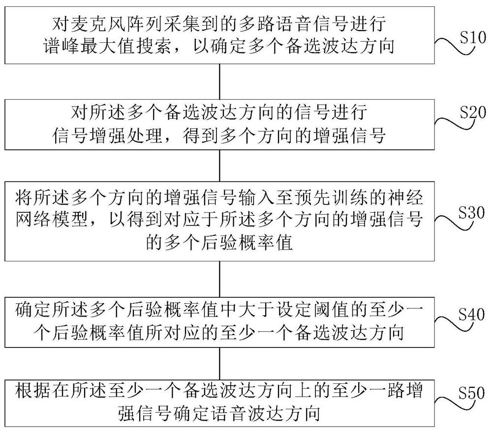 Speech direction of arrival estimation method and device