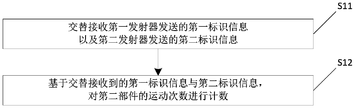 Counting device, mold and counting method